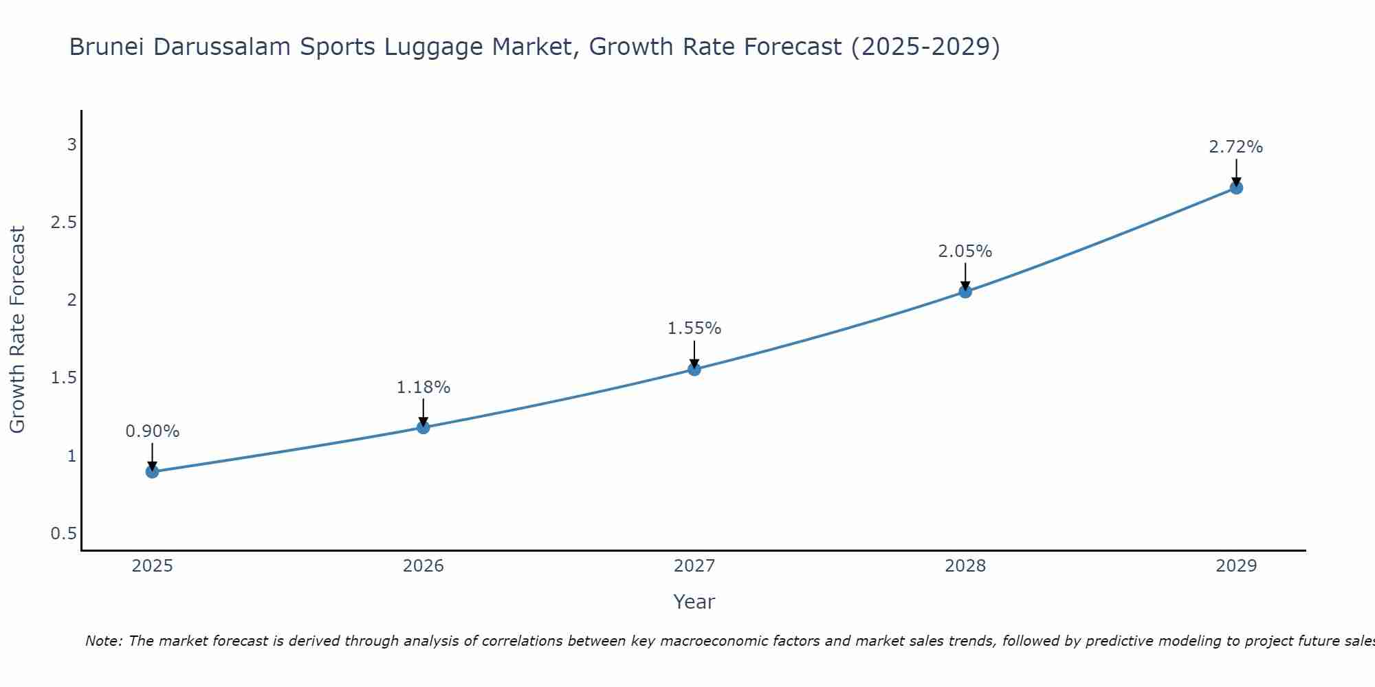 Brunei Darussalam Sports Luggage Market Growth Rate
